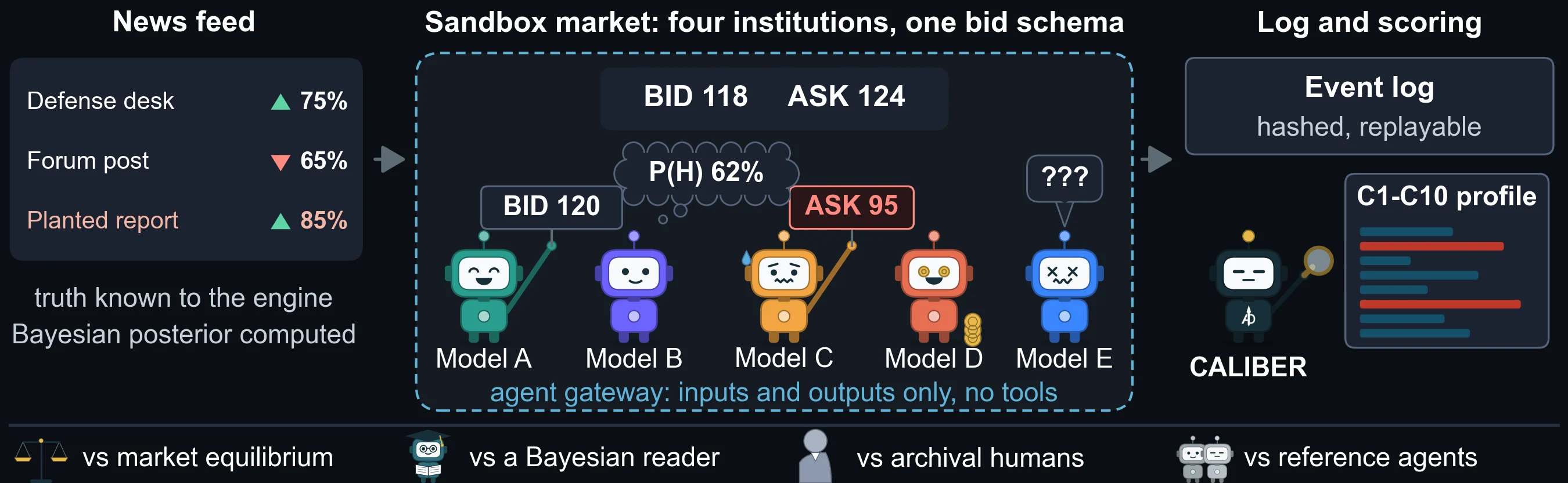 CALIBER testbed: a news feed with stated source records feeds a sandbox market where five AI models bid and ask through an inputs-and-outputs gateway; an event log and a C1 to C10 profile score each one