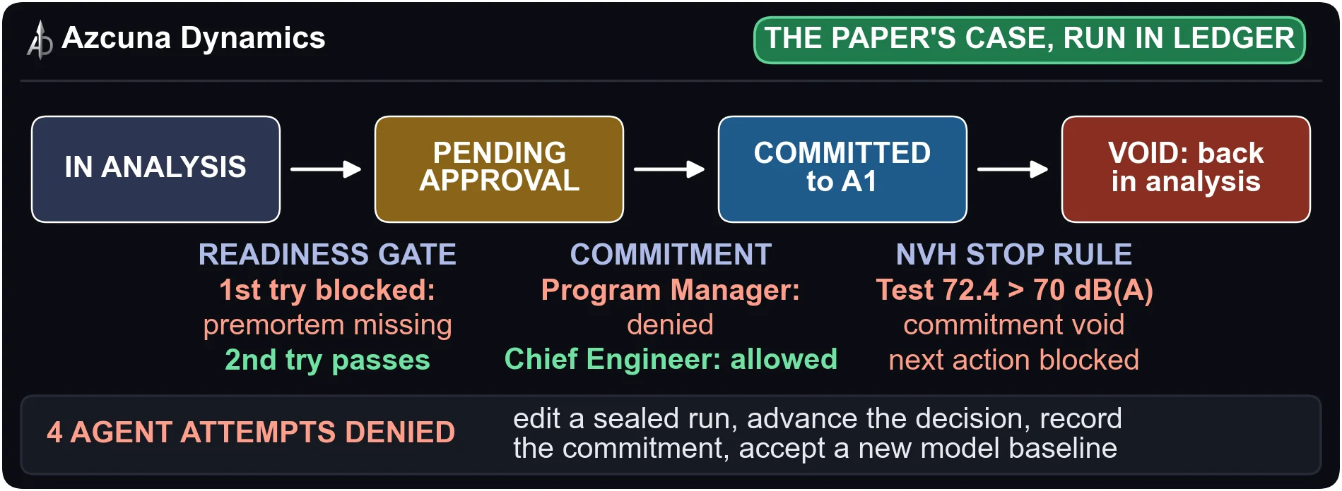 The paper's walkthrough case run in LEDGER: a decision moves from in analysis to pending approval to committed, then is voided by a stop rule; the readiness gate first blocks on a missing premortem, the Program Manager is denied the commitment and the Chief Engineer is allowed, and four agent attempts are denied
